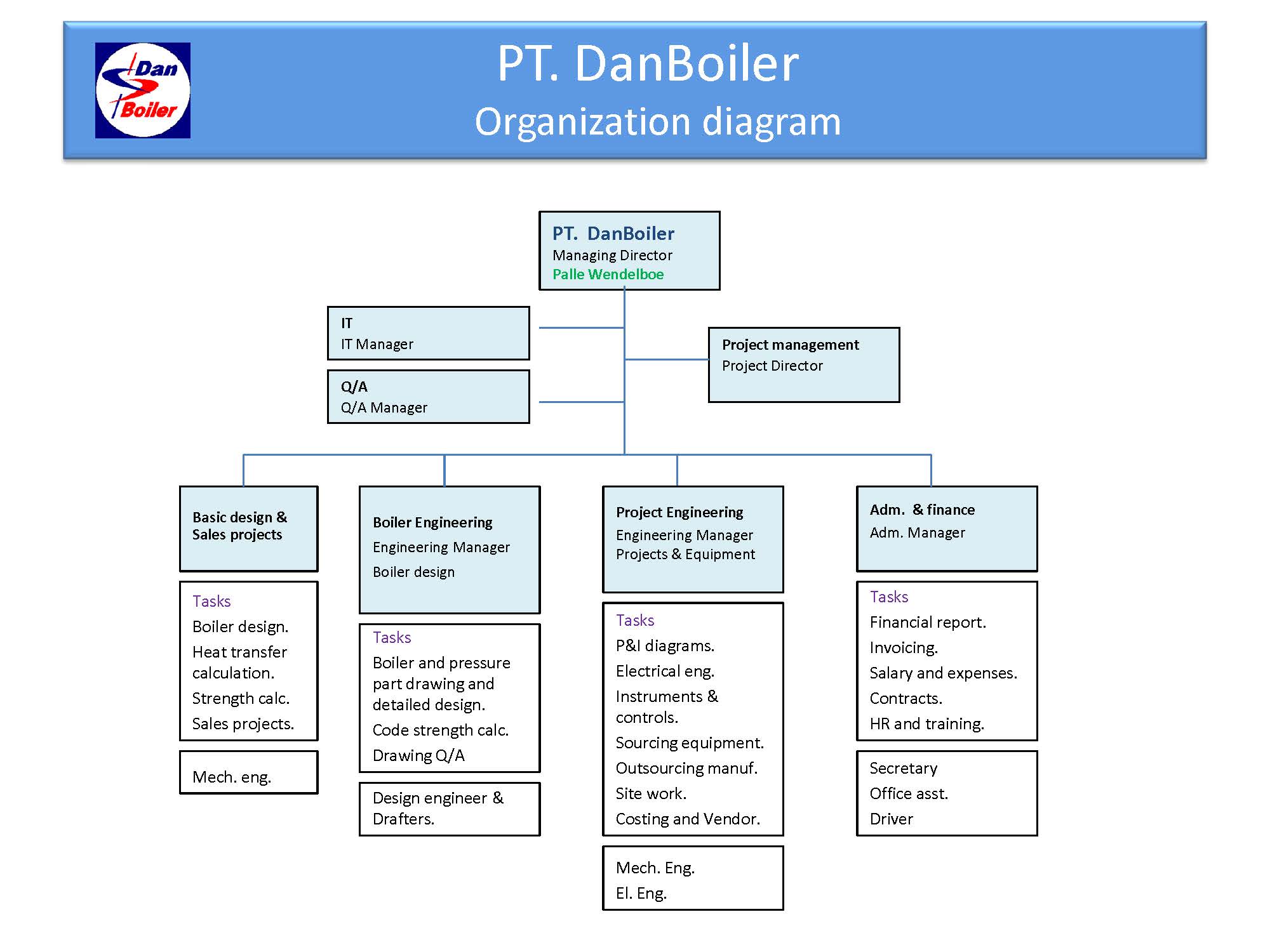 Organization Structure 